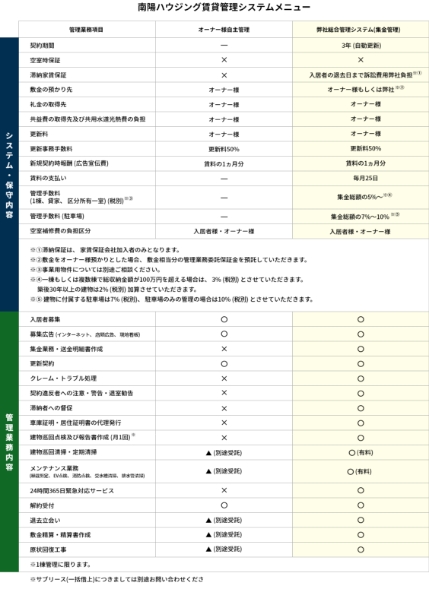 南陽ハウジング賃貸管理システムメニュー