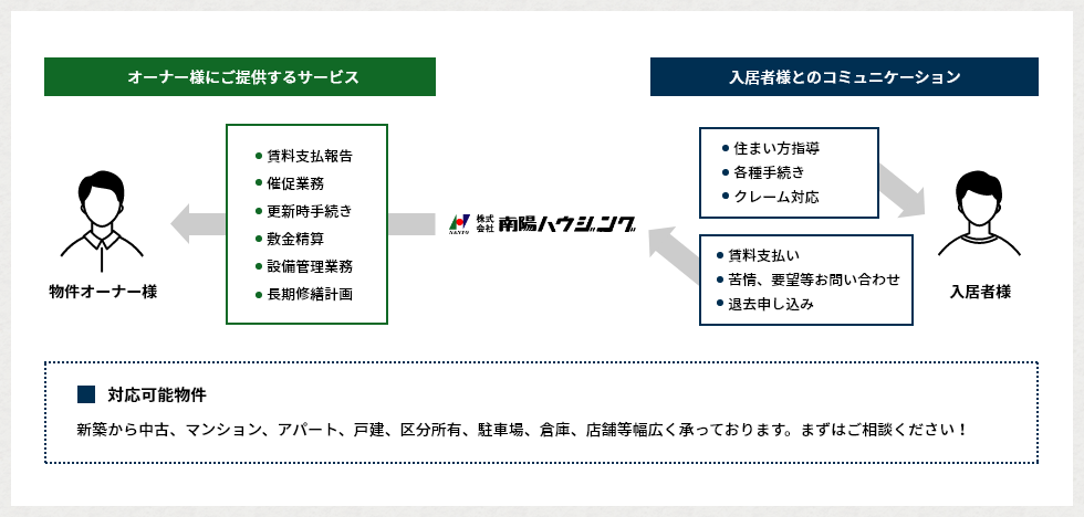 不動産管理事業イメージ図