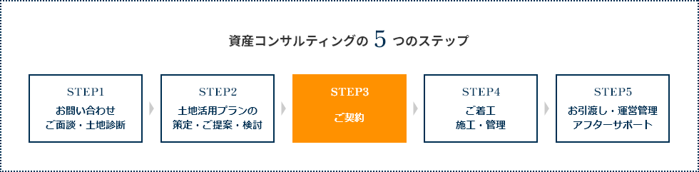 資産コンサルティング5つのステップ
